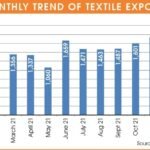 Textile exports rise 25pc in July-January